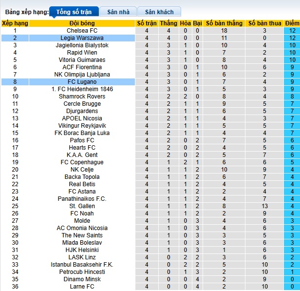 Nhận định, soi kèo Legia Warszawa vs Lugano, 00h45 ngày 13/12: Thắng vì ngôi đầu - Ảnh 1