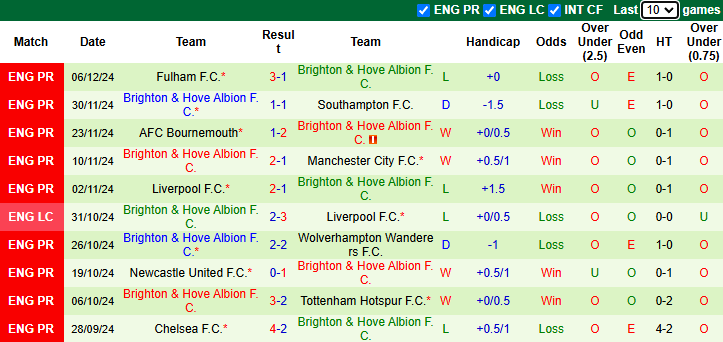 Nhận định, soi kèo Leicester City vs Brighton, 21h00 ngày 8/12: Tiếp đà bất bại - Ảnh 3