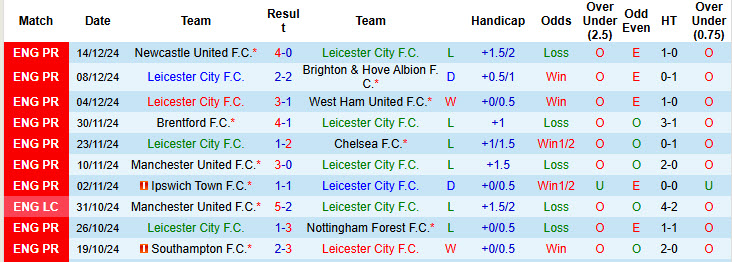 Nhận định, soi kèo Leicester vs Wolves, 21h00 ngày 22/12: Mất phương hướng - Ảnh 2