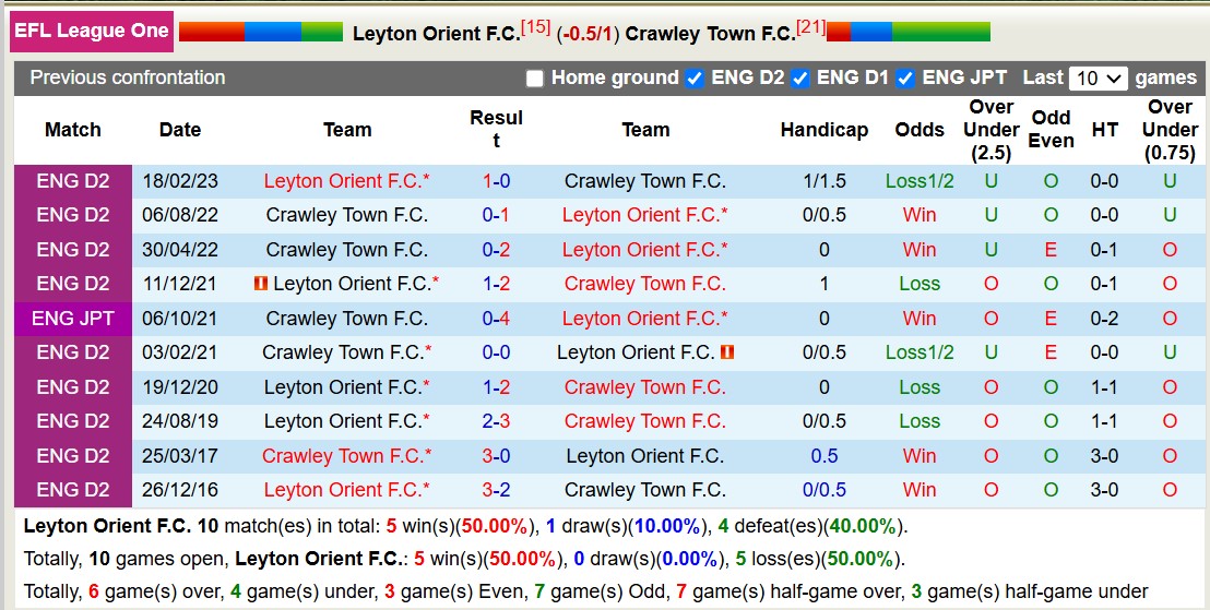 Nhận định, soi kèo Leyton Orient vs Crawley Town, 20h00 ngày 26/12: Tiếp tục gieo sầu - Ảnh 5