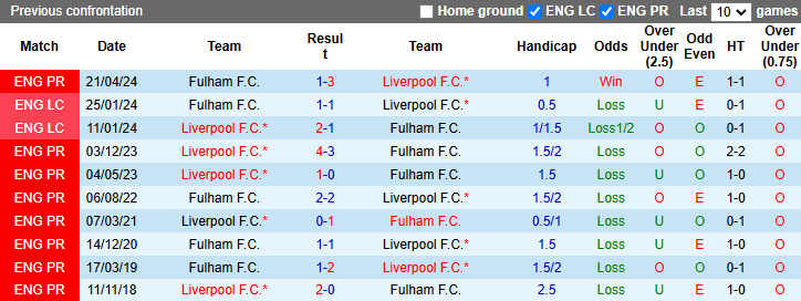 Nhận định, soi kèo Liverpool vs Fulham, 22h00 ngày 14/12: Củng cố ngôi đầu - Ảnh 4