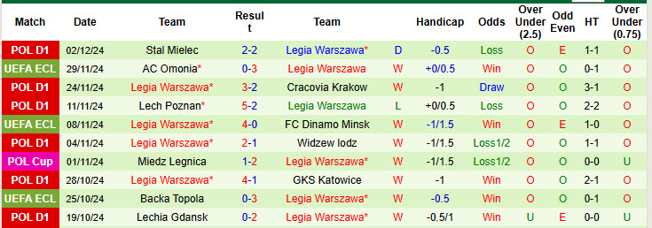 Nhận định, soi kèo LKS Lodz vs Legia Warszawa, 00h00 ngày 06/12: Tập trung cao độ - Ảnh 3