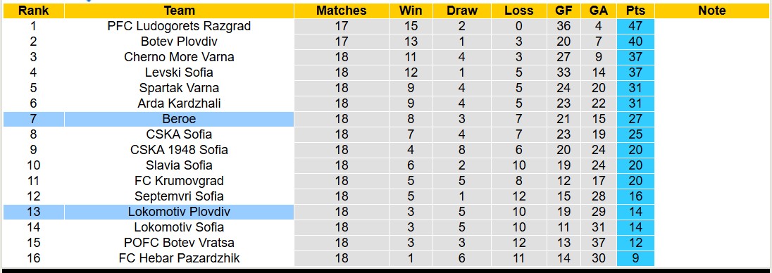 Nhận định, soi kèo Lokomotiv Plovdiv vs Beroe, 17h00 ngày 7/12: Tiếp tục chìm sâu - Ảnh 5