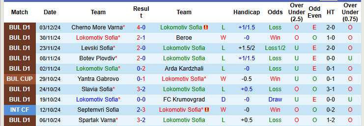 Nhận định, soi kèo Lokomotiv Sofia vs Septemvri Sofia, 17h00 ngày 08/12: Phong độ nghèo nàn - Ảnh 2