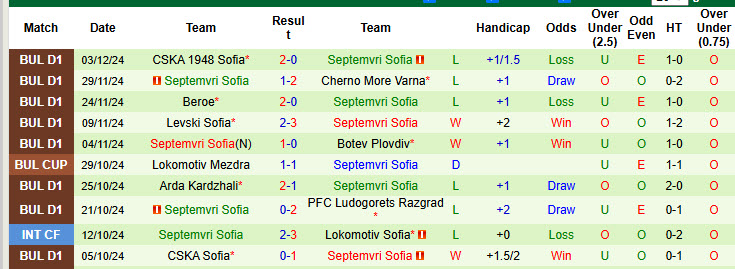 Nhận định, soi kèo Lokomotiv Sofia vs Septemvri Sofia, 17h00 ngày 08/12: Phong độ nghèo nàn - Ảnh 3