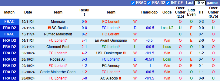 Nhận định, soi kèo Lorient vs Troyes, 2h00 ngày 7/12: Nối dài mạch thắng - Ảnh 2