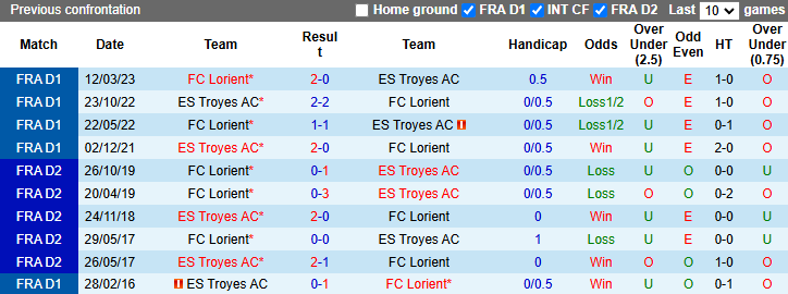 Nhận định, soi kèo Lorient vs Troyes, 2h00 ngày 7/12: Nối dài mạch thắng - Ảnh 4