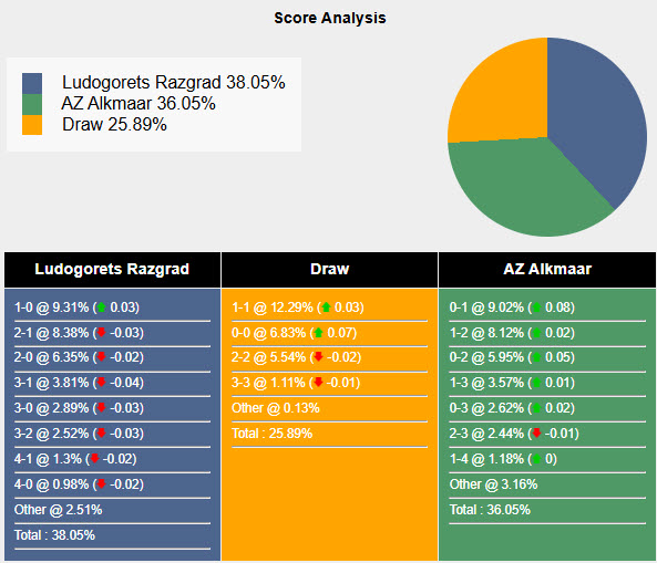 Nhận định, soi kèo Ludogorets vs AZ Alkmaar, 00h45 ngày 13/12: Thắp lên hy vọng - Ảnh 5