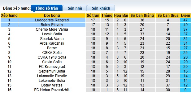 Nhận định, soi kèo Ludogorets vs Botev Plovdiv, 22h00 ngày 8/12: Chặn đà tiến đội khách - Ảnh 1