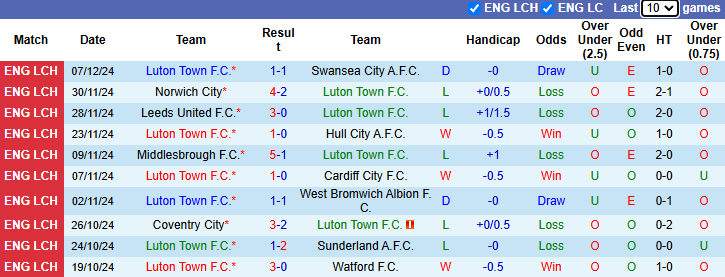 Nhận định, soi kèo Luton Town vs Stoke City, 2h45 ngày 11/12: Vượt mặt khách - Ảnh 2