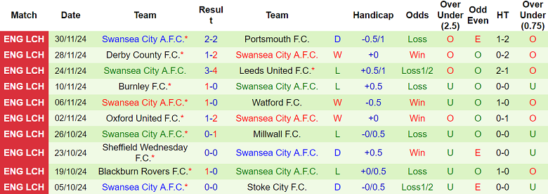 Nhận định, soi kèo Luton Town vs Swansea, 22h00 ngày 7/12: Khó tin cửa dưới - Ảnh 2