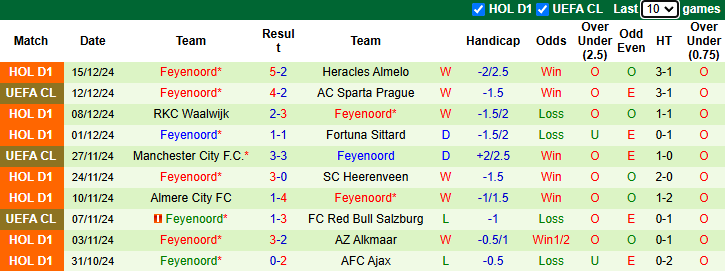 Nhận định, soi kèo Maastricht vs Feyenoord, 3h00 ngày 18/12: Khách cần toan tính - Ảnh 3