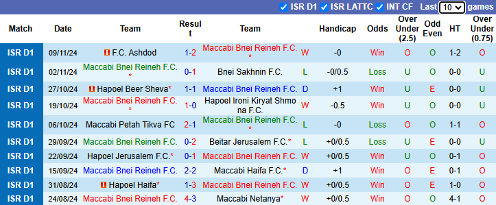 Nhận định, soi kèo Maccabi Bnei Reineh vs Maccabi Tel Aviv, 1h00 ngày 3/12: Khó cho chủ nhà - Ảnh 2