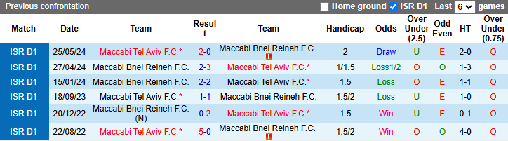 Nhận định, soi kèo Maccabi Bnei Reineh vs Maccabi Tel Aviv, 1h00 ngày 3/12: Khó cho chủ nhà - Ảnh 4