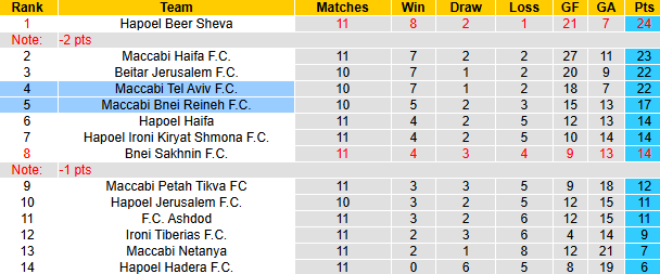 Nhận định, soi kèo Maccabi Bnei Reineh vs Maccabi Tel Aviv, 1h00 ngày 3/12: Khó cho chủ nhà - Ảnh 5