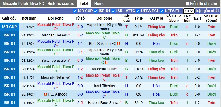 Nhận định, soi kèo Maccabi Petah Tikva vs Hapoel Hadera, 00h45 ngày 01/01: Chủ nhà thắng chung kết ngược - Ảnh 4