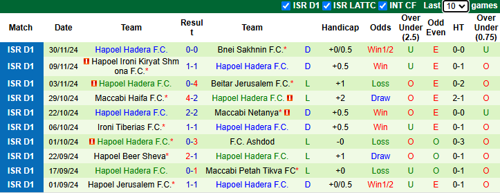 Nhận định, soi kèo Maccabi Tel Aviv vs Hapoel Hadera, 1h00 ngày 6/12: Đạp đáy giữ đỉnh - Ảnh 3