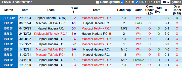 Nhận định, soi kèo Maccabi Tel Aviv vs Hapoel Hadera, 1h00 ngày 6/12: Đạp đáy giữ đỉnh - Ảnh 4