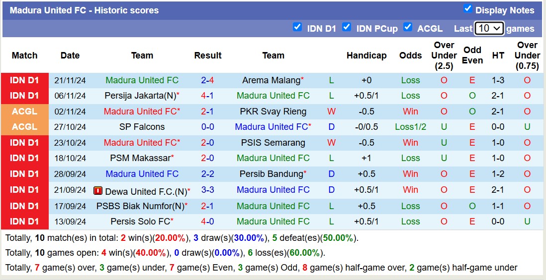 Nhận định, soi kèo Madura United vs Persebaya Surabaya, 19h00 ngày 2/12: Tiếp tục gieo sầu - Ảnh 2