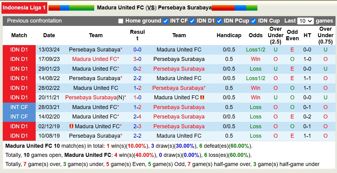 Nhận định, soi kèo Madura United vs Persebaya Surabaya, 19h00 ngày 2/12: Tiếp tục gieo sầu - Ảnh 4