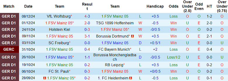 Nhận định, soi kèo Mainz vs Bayern Munich, 21h30 ngày 14/12: Khó tin cửa trên - Ảnh 1