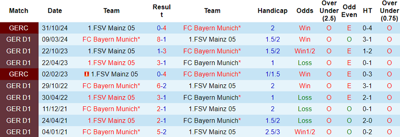 Nhận định, soi kèo Mainz vs Bayern Munich, 21h30 ngày 14/12: Khó tin cửa trên - Ảnh 3