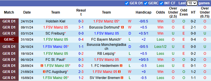 Nhận định, soi kèo Mainz vs Hoffenheim, 21h30 ngày 1/12: Chiến thắng thứ 4 - Ảnh 2