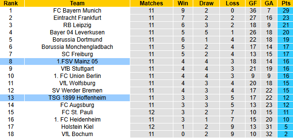 Nhận định, soi kèo Mainz vs Hoffenheim, 21h30 ngày 1/12: Chiến thắng thứ 4 - Ảnh 7