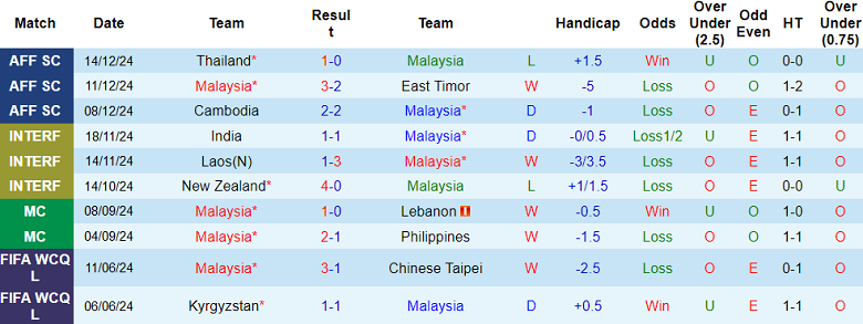 Nhận định, soi kèo Malaysia vs Singapore, 20h00 ngày 20/12: Khó cho chủ nhà - Ảnh 1