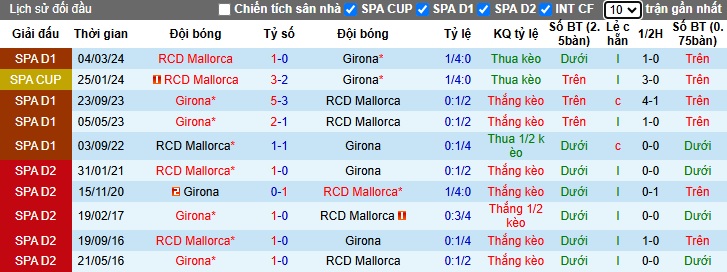 Nhận định, soi kèo Mallorca vs Girona, 22h15 ngày 14/12: 3 điểm ở lại thánh địa Iberoamericano - Ảnh 2