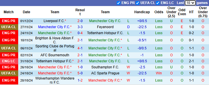 Nhận định, soi kèo Man City vs Nottingham, 2h30 ngày 5/12: - Ảnh 2