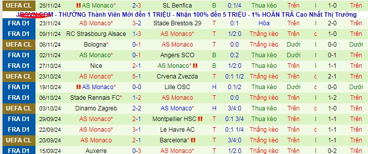 Nhận định, soi kèo Marseille vs Monaco, 02h45 ngày 2/12: Vị khách cứng đầu - Ảnh 2