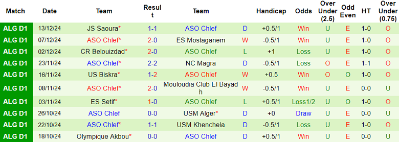 Nhận định, soi kèo MC Alger vs ASO Chlef, 22h30 ngày 20/12: Đối thủ yêu thích - Ảnh 2