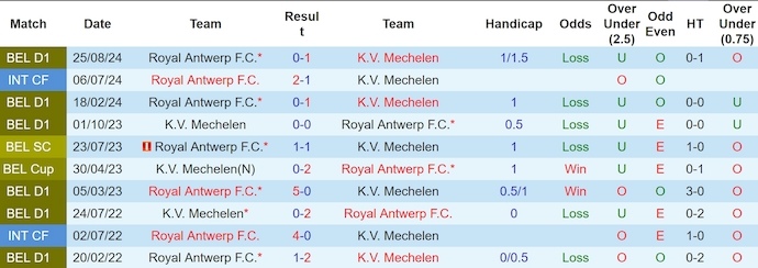 Nhận định, soi kèo Mechelen vs Royal Antwerp, 2h45 ngày 14/12: Điểm tựa sân nhà - Ảnh 4