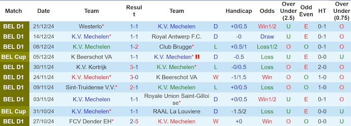 Nhận định, soi kèo Mechelen vs Standard Liege, 0h30 ngày 27/12: Lịch sử lặp lại - Ảnh 2