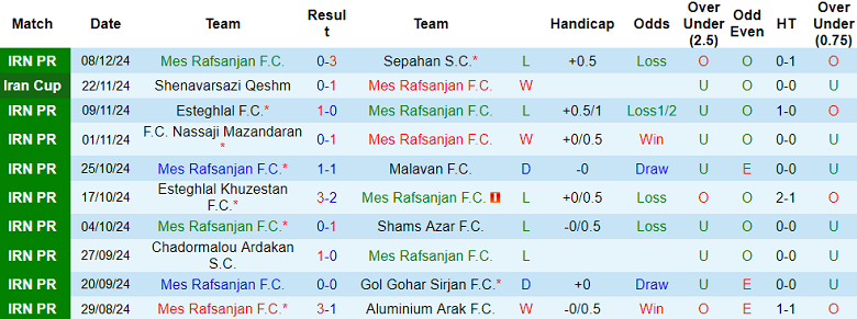 Nhận định, soi kèo Mes Rafsanjan vs Havadar, 20h45 ngày 13/12: Tin vào cửa dưới - Ảnh 1