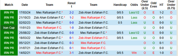 Nhận định, soi kèo Mes Rafsanjan vs Zob Ahan Esfahan, 20h00 ngày 27/12: Nỗ lực không ngừng nghỉ - Ảnh 3