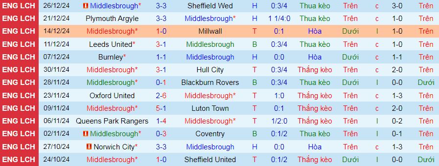 Nhận định, soi kèo Middlesbrough vs Burnley, 03h00 ngày 30/12: Cơ hội lên đầu bảng - Ảnh 2