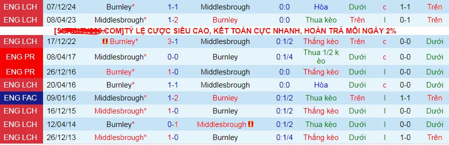 Nhận định, soi kèo Middlesbrough vs Burnley, 03h00 ngày 30/12: Cơ hội lên đầu bảng - Ảnh 4