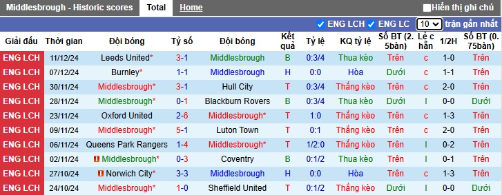 Nhận định, soi kèo Middlesbrough vs Millwall, 22h00 ngày 14/12: Khách rơi tự do - Ảnh 4