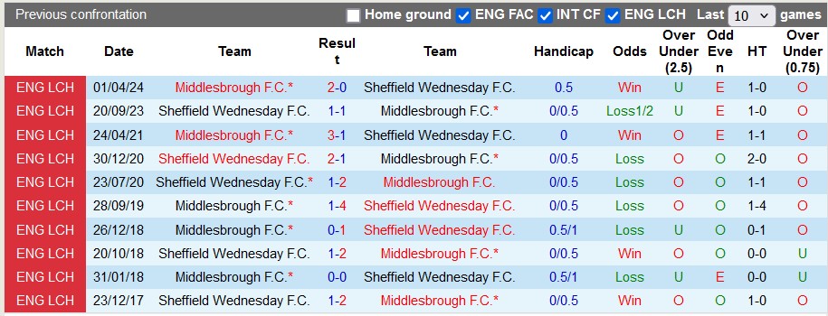 Nhận định, soi kèo Middlesbrough vs Sheffield Wed, 22h00 ngày 26/12: Chủ nhà thị uy - Ảnh 3