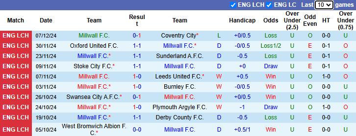 Nhận định, soi kèo Millwall vs Sheffield United, 2h45 ngày 12/12: Tin vào chủ nhà - Ảnh 2