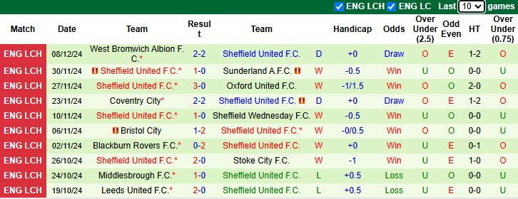 Nhận định, soi kèo Millwall vs Sheffield United, 2h45 ngày 12/12: Tin vào chủ nhà - Ảnh 3