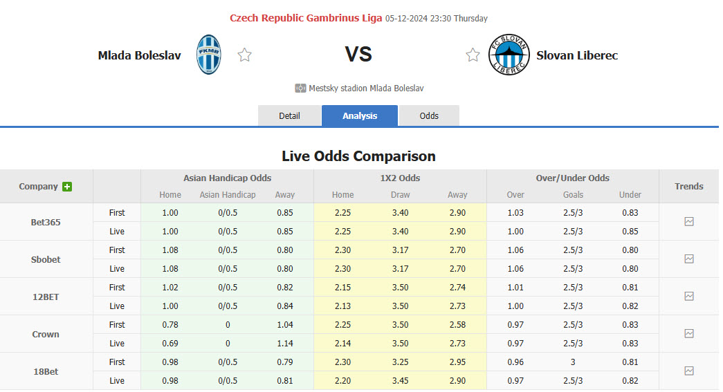 Nhận định, soi kèo Mlada Boleslav vs Slovan Liberec, 23h30 ngày 05/12: Cơ hội cắt đuôi - Ảnh 1