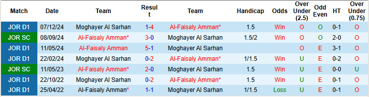 Nhận định, soi kèo Moghayer Al Sarhan vs Al-Faisaly Amman, 22h00 ngày 24/12: Tung cờ trắng - Ảnh 4