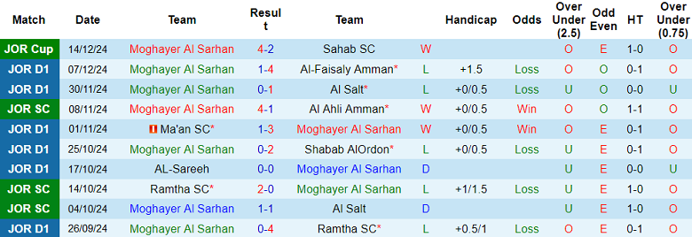 Nhận định, soi kèo Moghayer Al Sarhan vs Al Hussein, 21h00 ngày 19/12: Khó cho cửa dưới - Ảnh 1