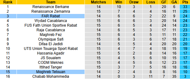 Nhận định, soi kèo Moghreb Tetouan vs FAR Rabat, 00h00 ngày 26/12: Khó có bất ngờ - Ảnh 6