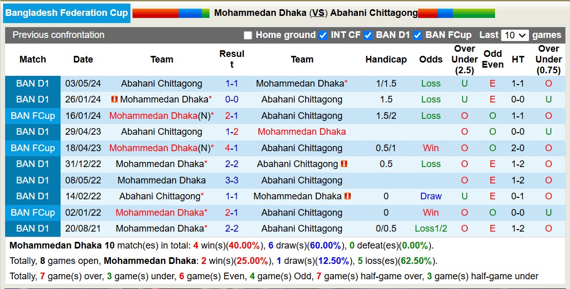 Nhận định, soi kèo Mohammedan Dhaka vs Abahani Chittagong, 15h30 ngày 24/12: Tiếp tục đớn đau - Ảnh 4