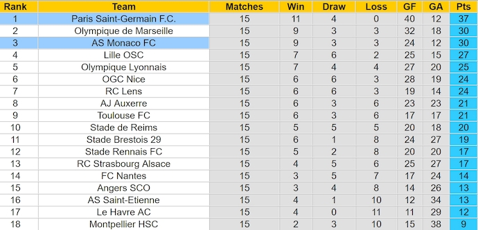 Nhận định, soi kèo Monaco vs PSG, 3h00 ngày 19/12: Nối mạch bất bại - Ảnh 5