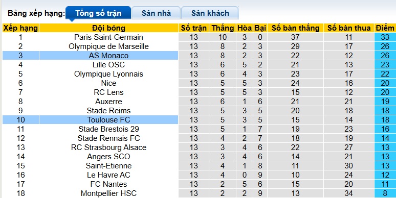 Nhận định, soi kèo Monaco vs Toulouse, 23h00 ngày 7/12: Chặn đà tiến của Toulouse - Ảnh 1